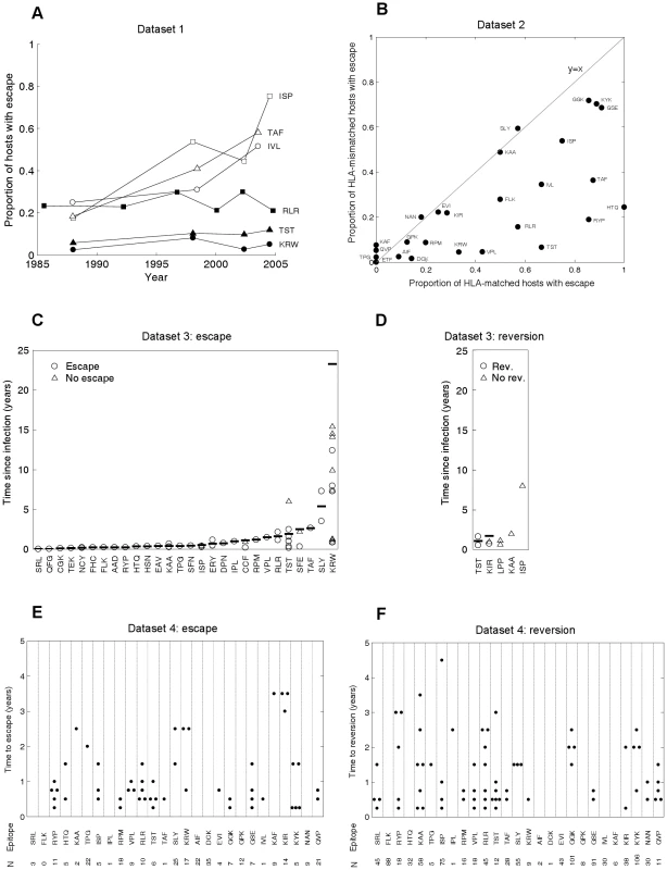 CTL escape and reversion data from the current HIV pandemic.