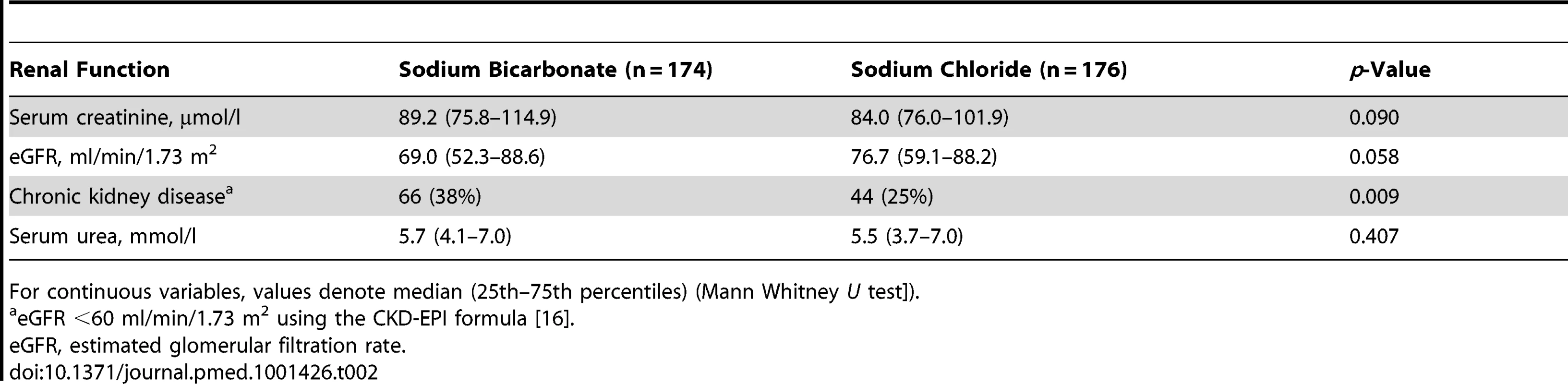 Preoperative renal function.