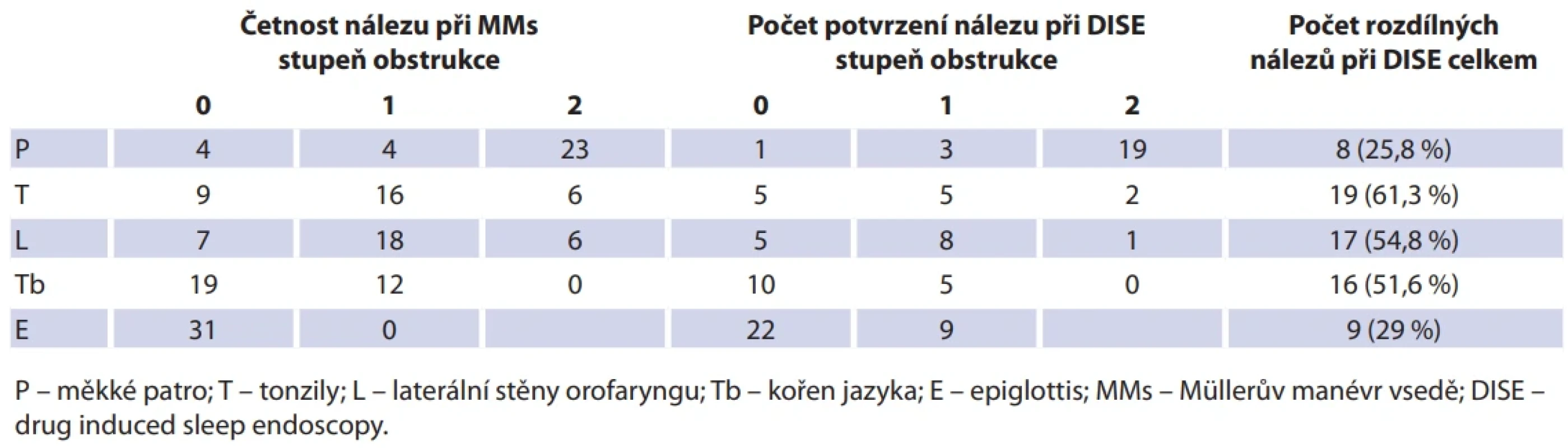 Výskyt obstrukce v jednotlivých oblastech při MM vsedě (MMs) ve sledovaném souboru a potvrzení nálezu při DISE, n = 31 pacientů. Tab. 7. Occurrence of obstruction in individual regions during seated Müller maneuver (MMs) and confi rmation by DISE, N = 31 patients.