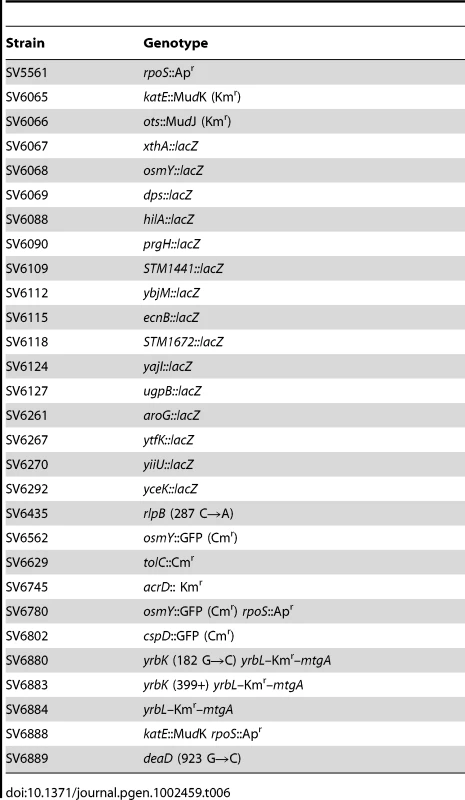 Strain list.