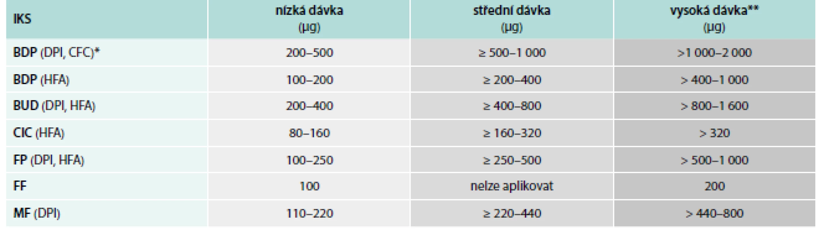 Odhadované klinicky srovnatelné denní dávky IKS (v μg) pro dospělé a děti starší 12 let. 
Upraveno podle GINA [1] a Evropské respirační společnosti (ERS) a Americké hrudní společnosti (ATS) [20]