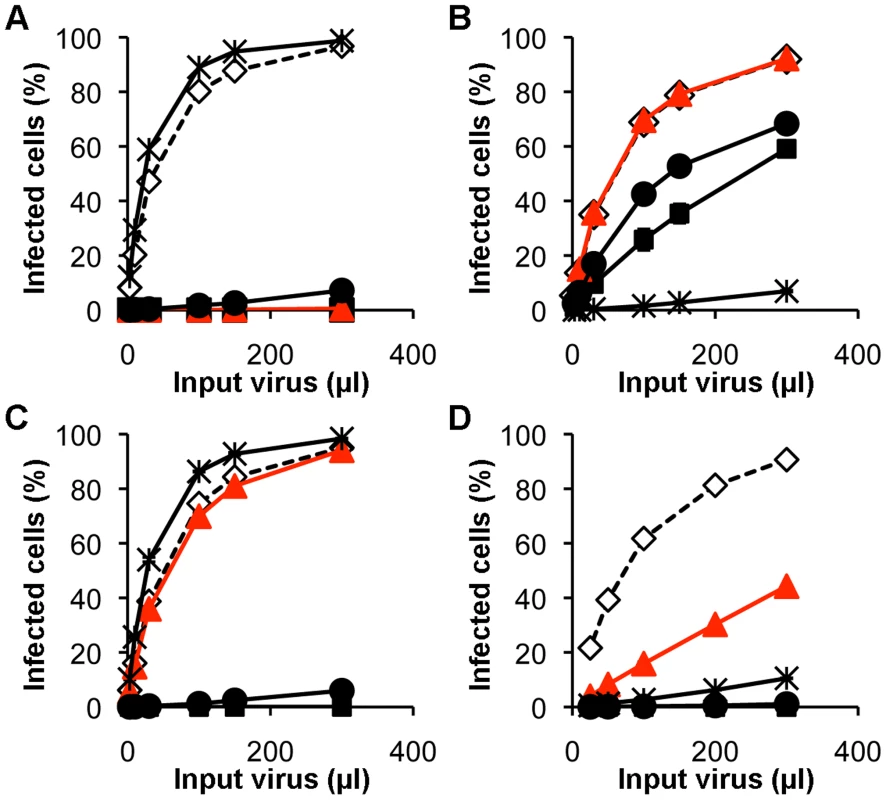 Restriction of N-MLV vectors carrying L10W and V116D.