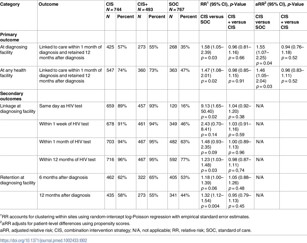 Linkage to and retention in HIV care: CIS versus SOC and CIS+ versus CIS.