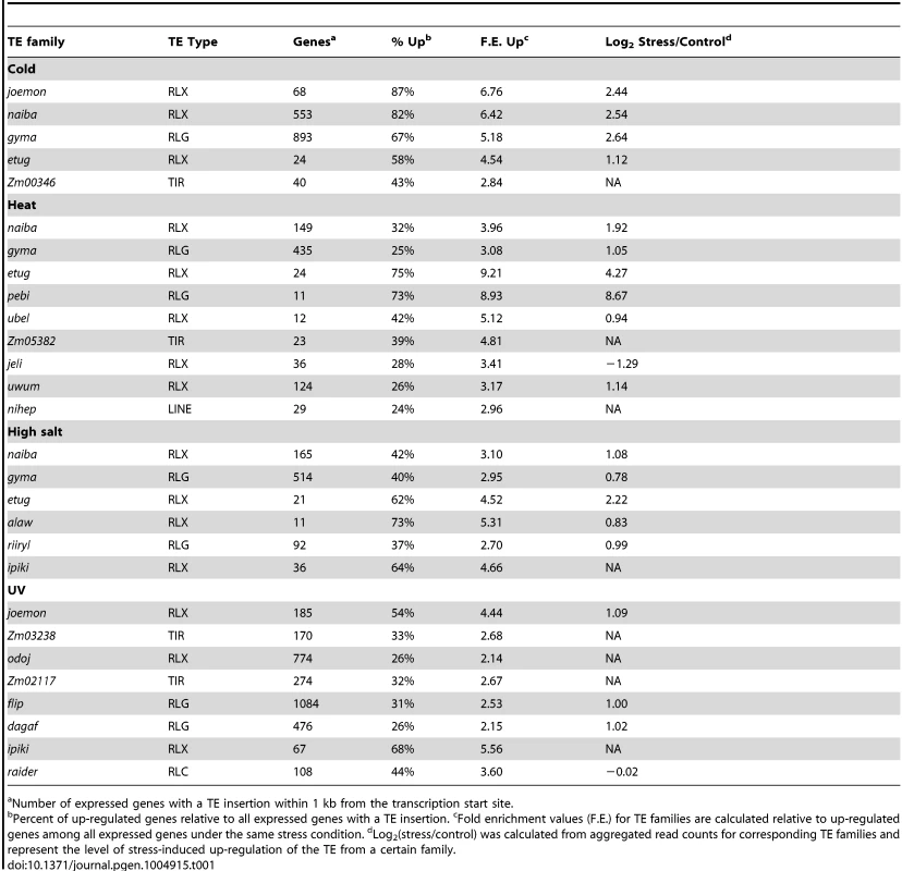 TE families enriched for genes up-regulated in response to abiotic stress.
