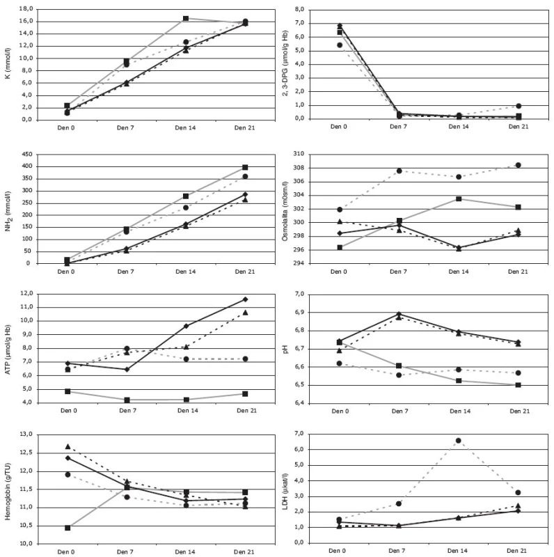 Biochemické parametry (draslík, amoniak, ATP, fosfor, 2,3-DPG, osmolalita, pH, LDH) v závislosti na době uchovávání po deglycerolizaci erytrocytů (■ Skupina A; ● Skupina B; ◆ Skupina C; ▲ Skupina D).