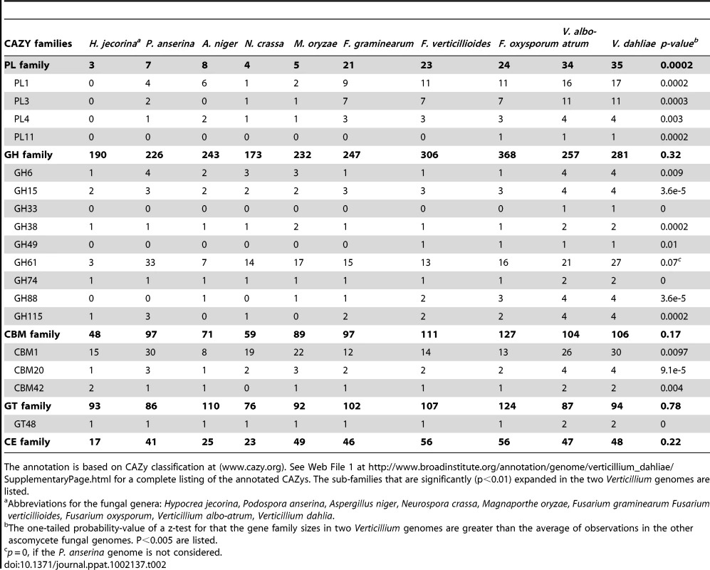 Carbohydrate-Active Enzymes of <i>Vd and Vaa</i> in comparison to other sequenced ascomycete fungal genomes.
