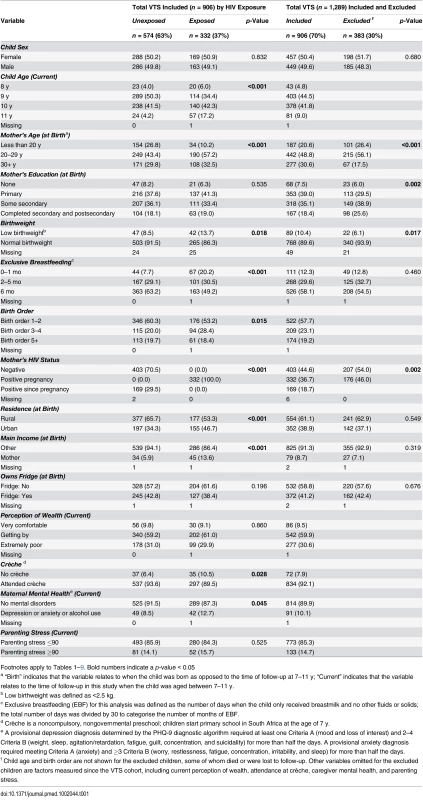 Characteristics of children and mothers included and excluded from the analyses of the Vertical Transmission Study (VTS) cohort.