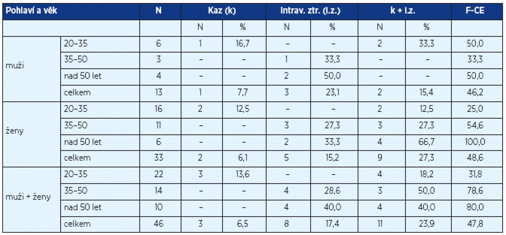 Index frekvence kazivosti