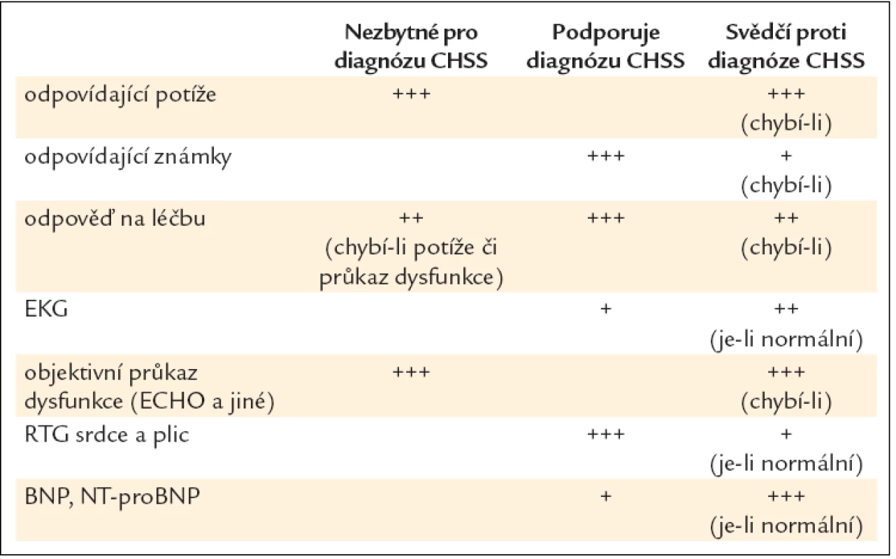 Souhrn diagnózy CHSS.