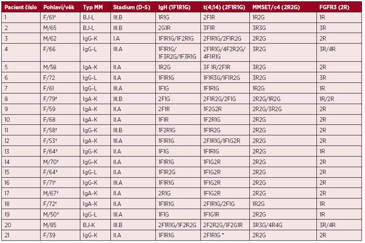 Klinická data, výsledky přestavby <i>IgH</i> genu, typ variantního nálezu signálů t(4;14) a změny
v genech <i>FGFR3</i> a <i>MMSET</i> u nemocných v době prvního vyšetření