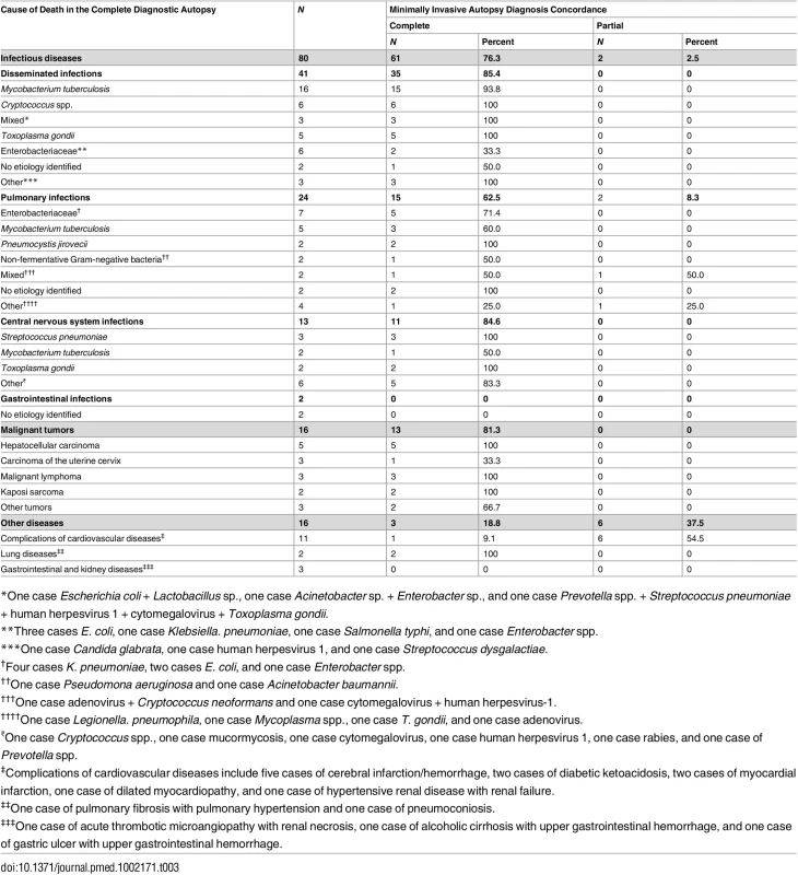 Causes of death determined by the complete diagnostic autopsy and concordance of the minimally invasive autopsy diagnosis with the complete diagnostic autopsy diagnosis.