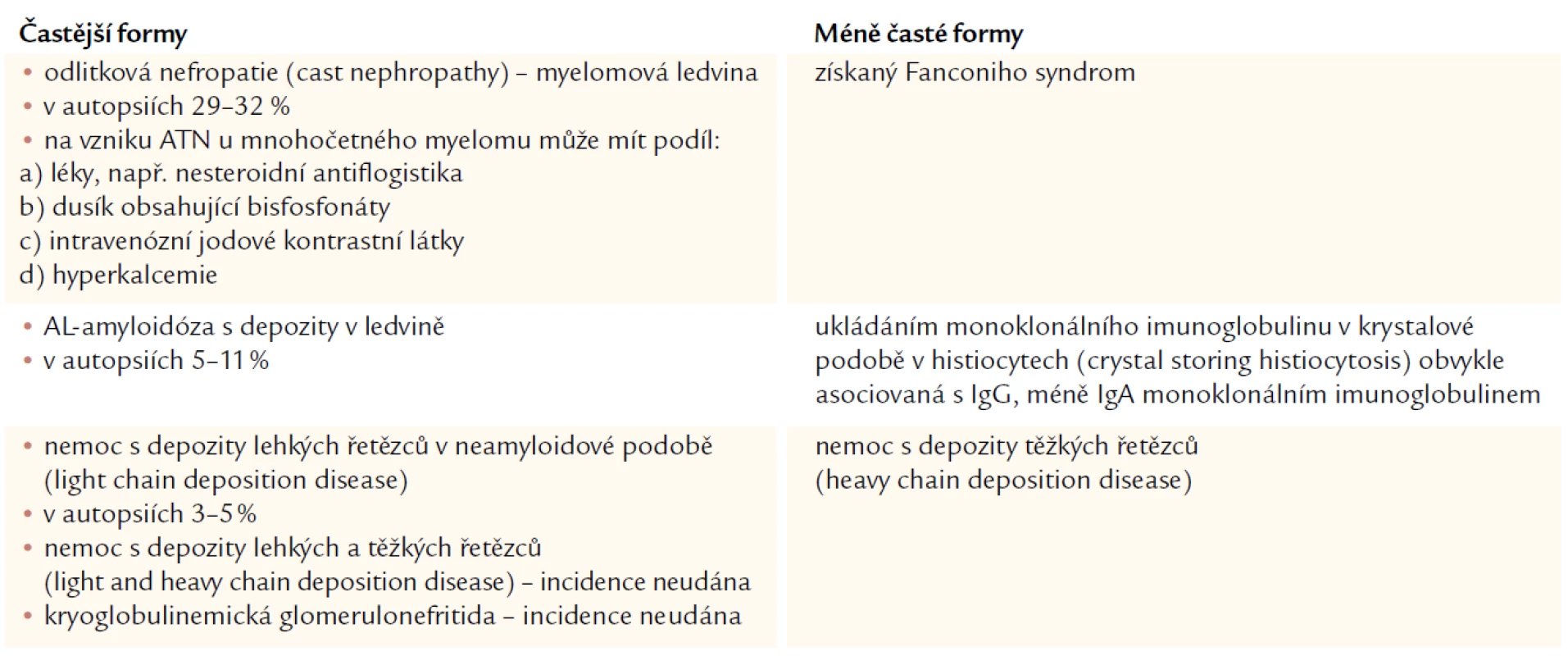 Časté a méně časté formy nefropatií při monoklonálních gamapatiích a jejich sekční frekvence [49].