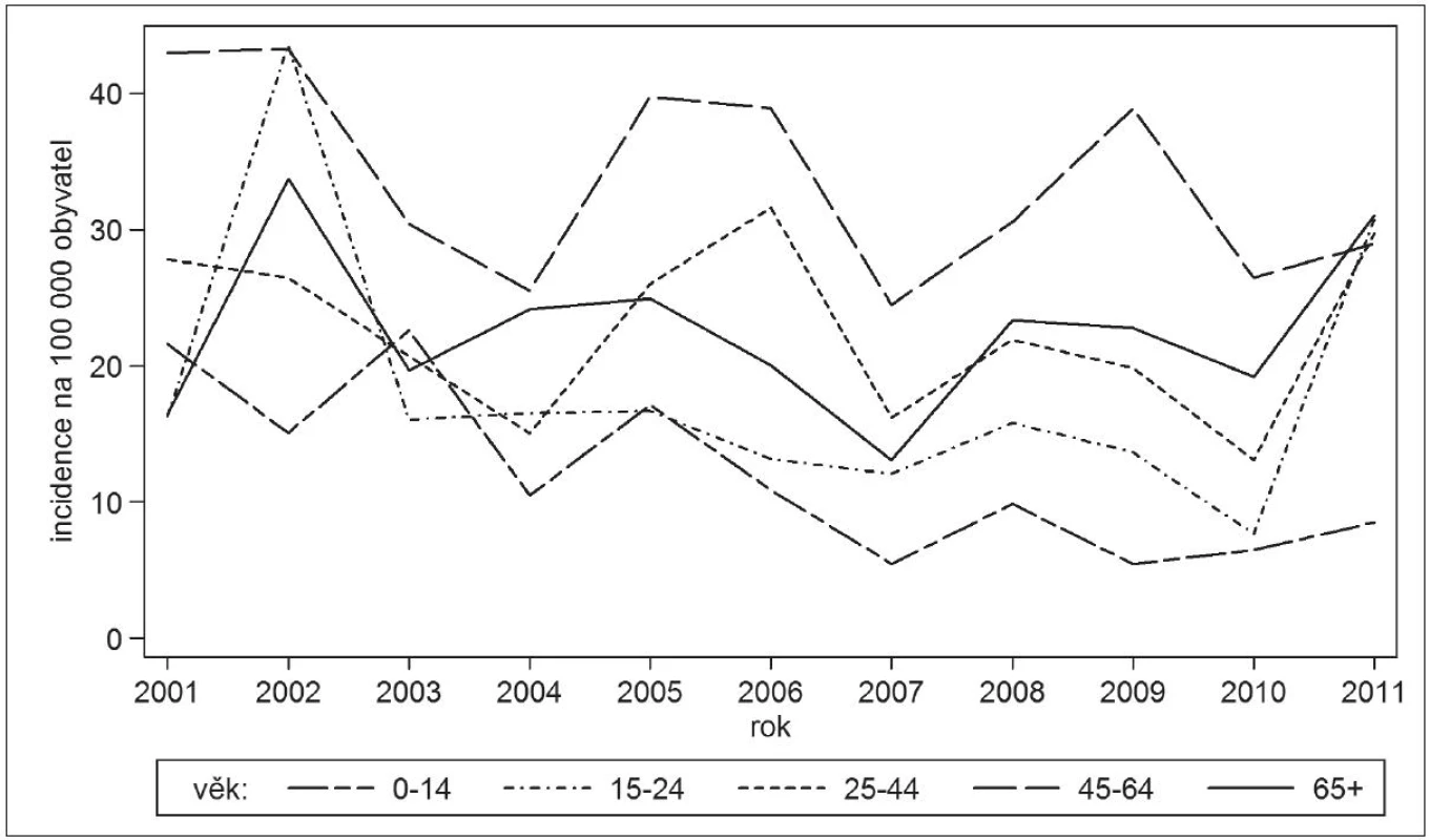 Klíšťová encefalitida, Česká republika, 2001–2011, věkově specifická incidence na 100.000, podle věkových skupin a jednotlivých let, Jihočeský kraj
Fig. 4. Tick-borne encephalitis, Czech Republic, 2001–2011, age-specific incidence per 100 000 population, distributed by age group and year, South Bohemian Region