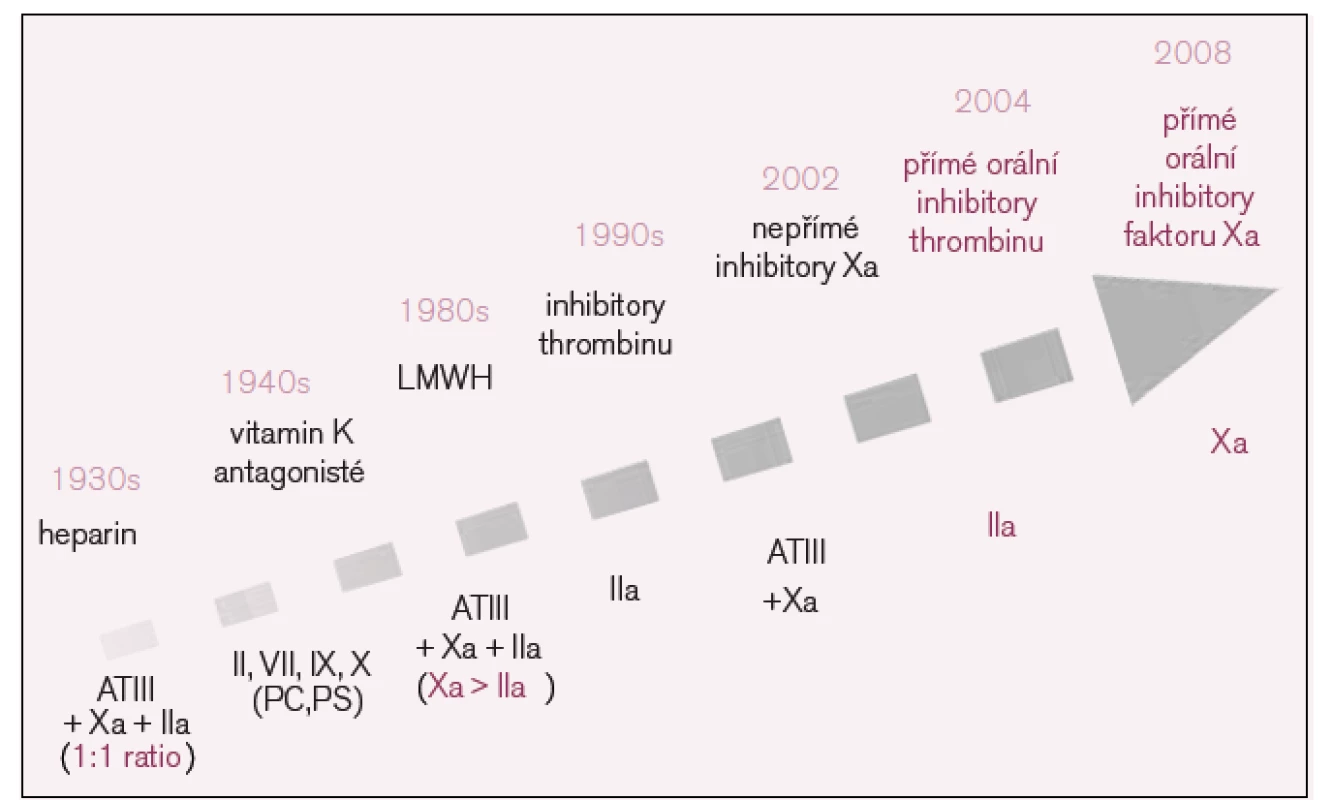 Vývoj antitrombotik.