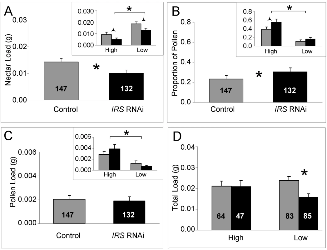 Effect of <i>IRS</i> on honey bee food-related behavior.