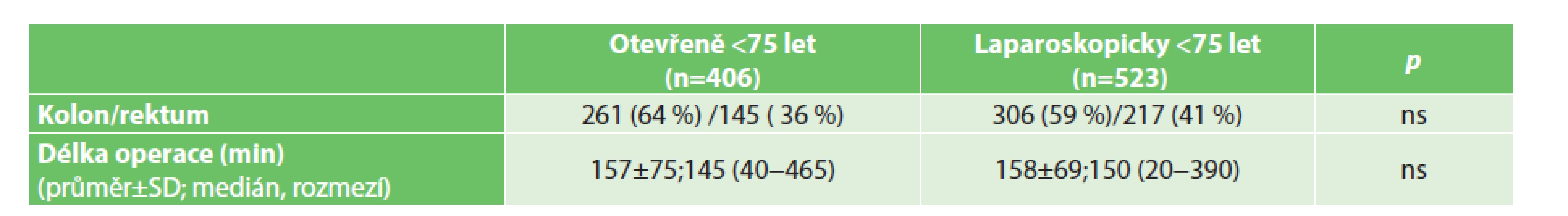 Operace pacientů mladších 75 let
Tab. 3: Operations – patients younger than 75 years