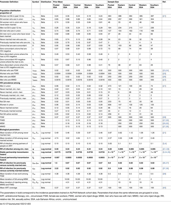 Priors for the sub-Saharan African Incidence Patterns Model to estimate the distribution of new infections acquired by key characteristic in the region.