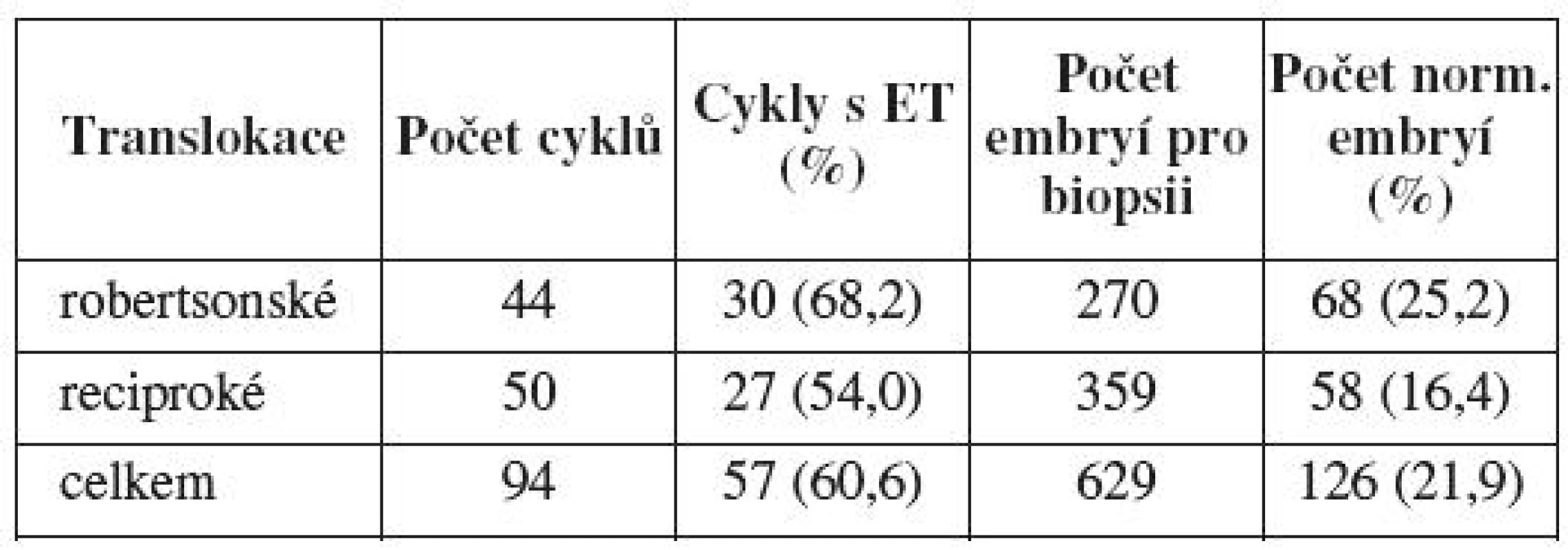 Výsledky PGD v závislosti na typu translokace