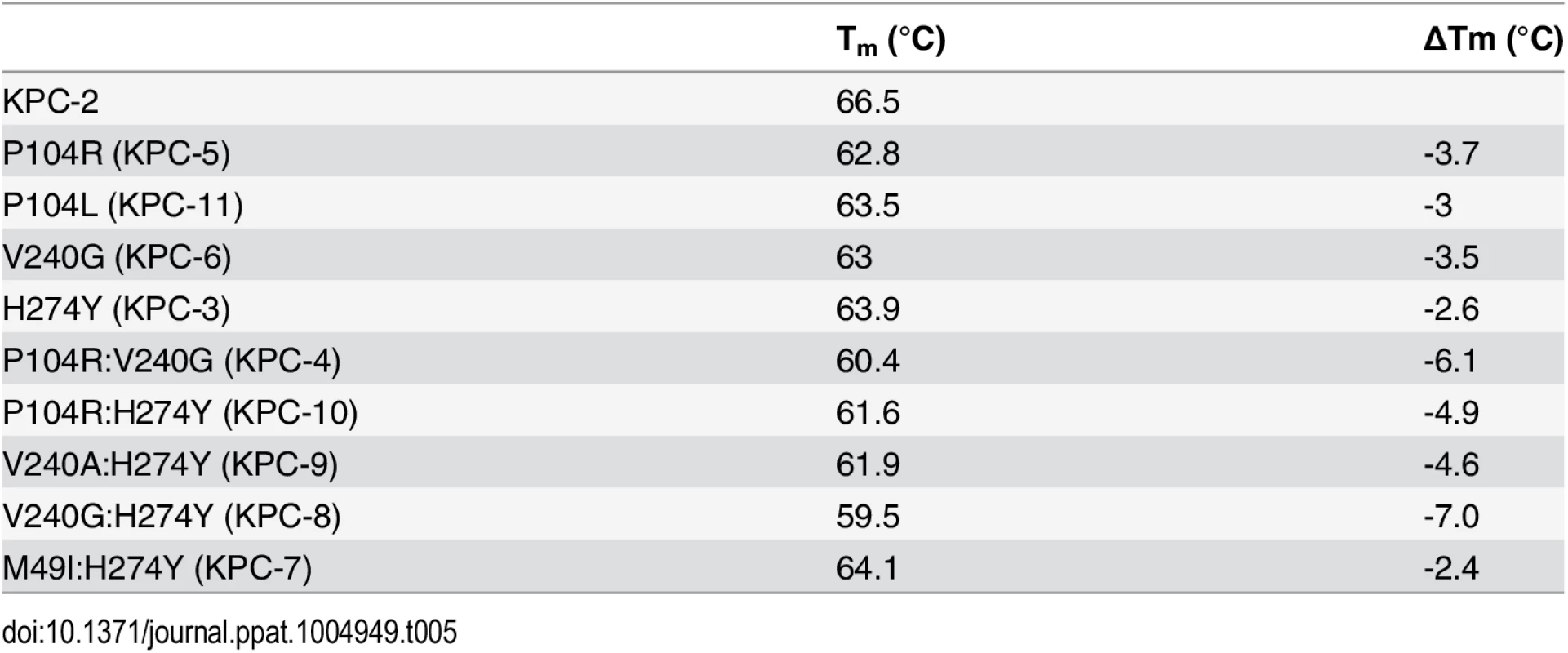 Melting temperatures of KPC-2 and variants.