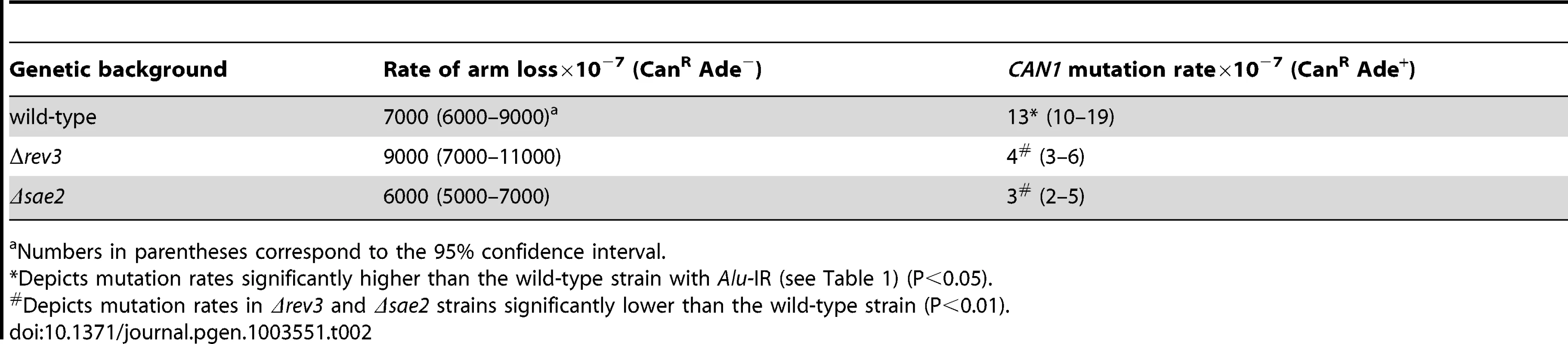 Polζ- and Sae2-dependent mutagenesis by <i>IS50-</i>perfect palindrome.