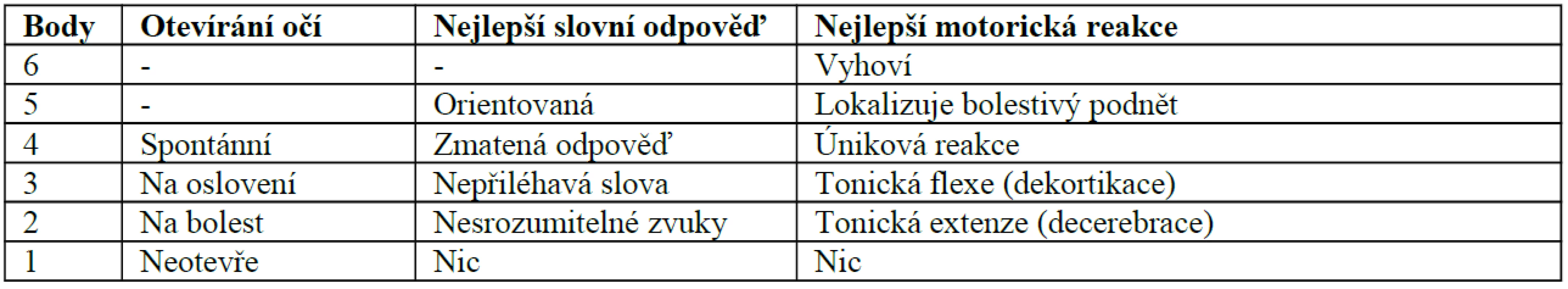 Hodnocení Glasgow Coma Scale