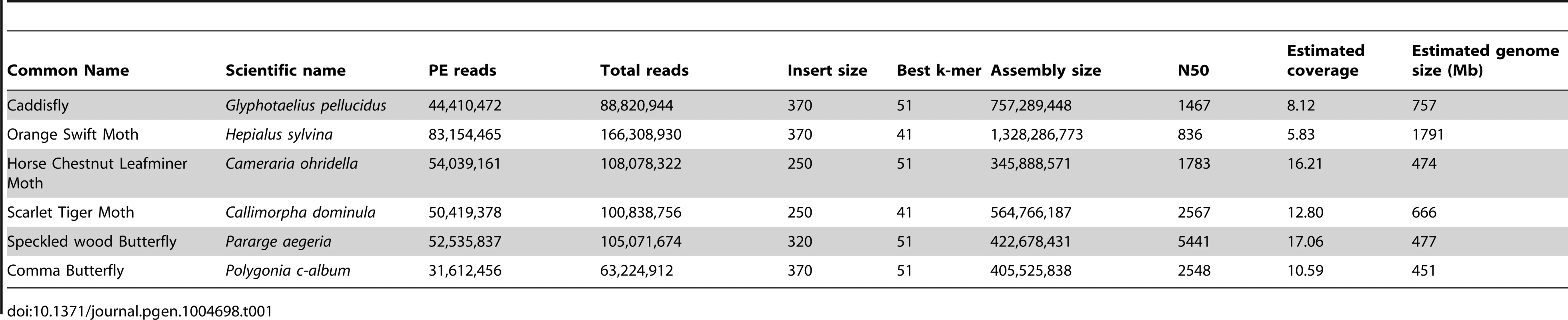 Summary statistics of genome sequencing and assembly.