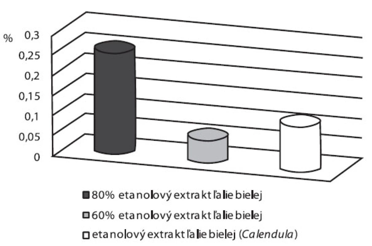 Obsah kempferolu (%) v hydrogéloch s etanolovým extraktom ľalie bielej
