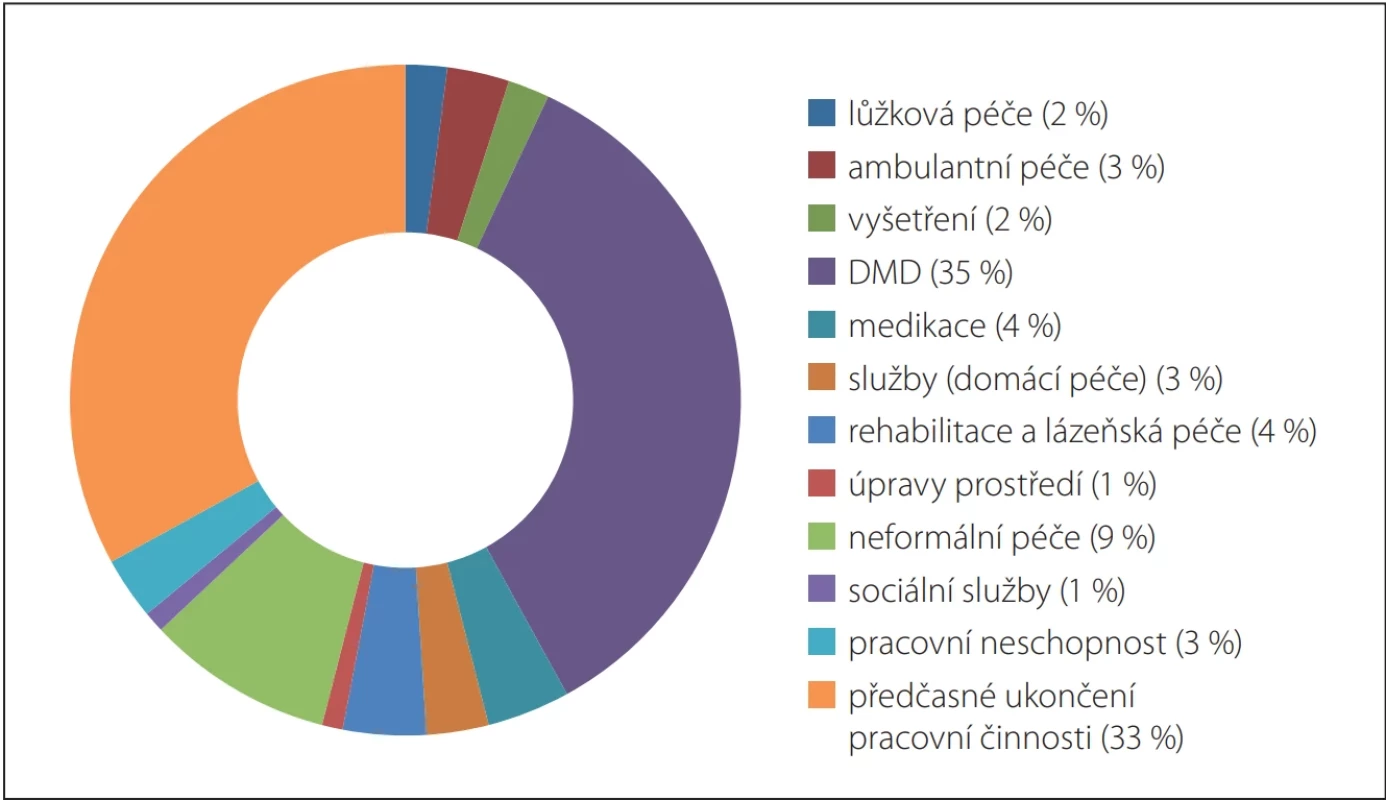 Distribuce nákladů na RS z pohledu společnosti. Upraveno podle [4].  Fig. 2. Distribution of MS-related costs from a societal perspective. Modified according to [4].