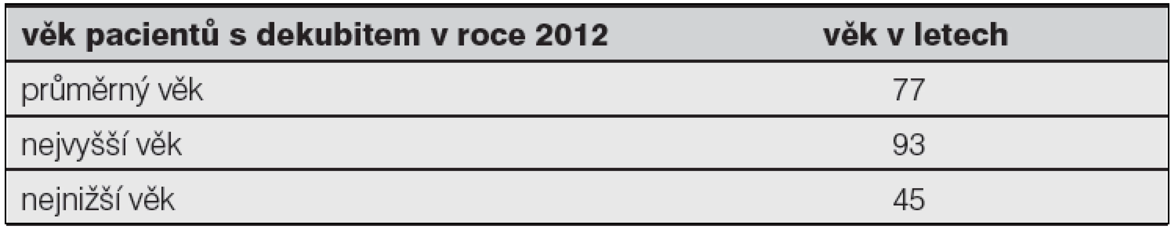 Věk pacientů s dekubitem v roce 2012