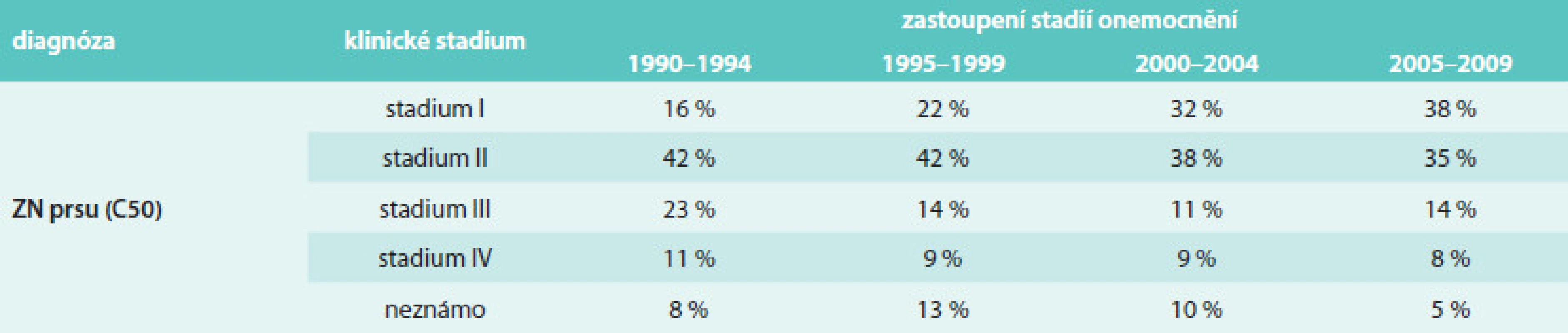 Vývoj zastoupení stadií u pacientek s nově diagnostikovaným zhoubným novotvarem prsu v ČR
(zdroj dat: Národní onkologický registr ČR)
