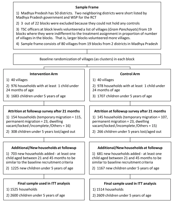 CONSORT Flowchart: enrollment, intervention allocation, attrition, and addition of participants.