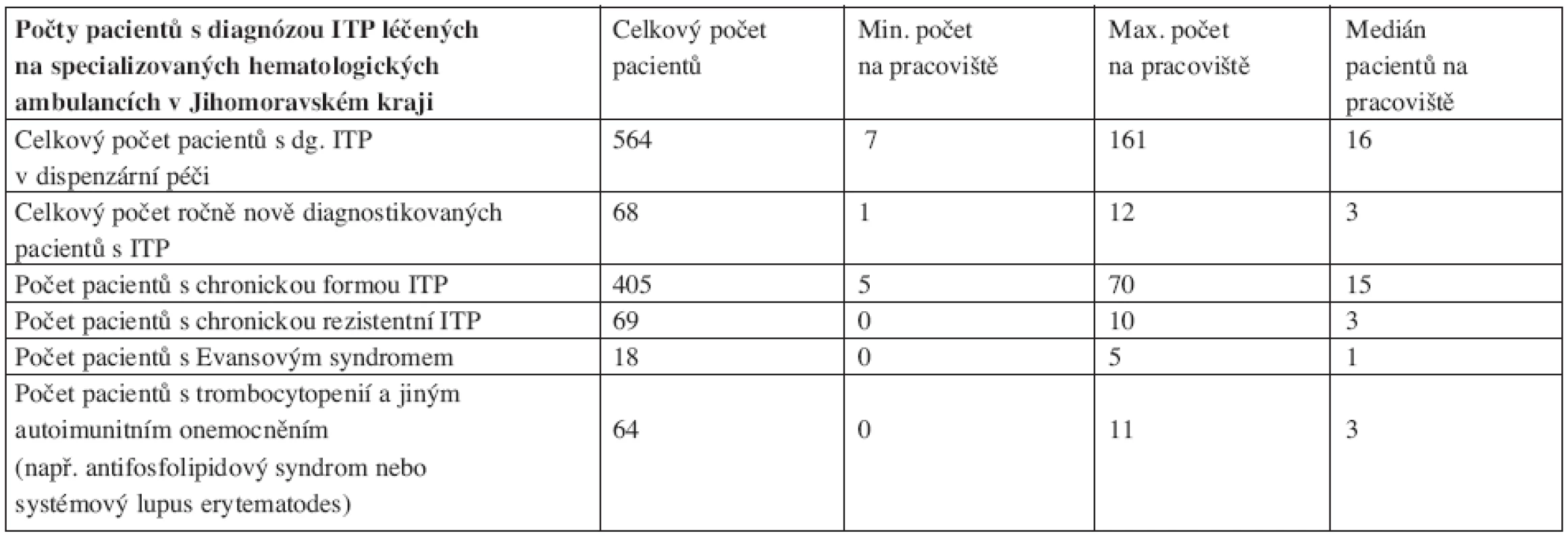 Zastoupení pacientů s diagnózou idiopatické trombocytopenické purpury (ITP) na specializovaných hematologických ambulancích Jihomoravského kraje.