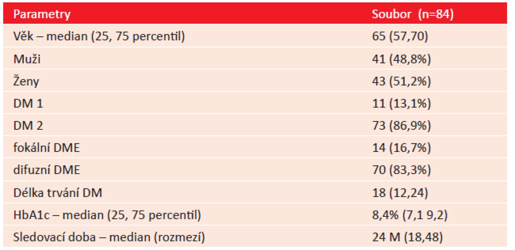 Obecné charakteristiky souboru (N - počet očí; HbA1c - glykovaný hemoglobin; M - měsíc)