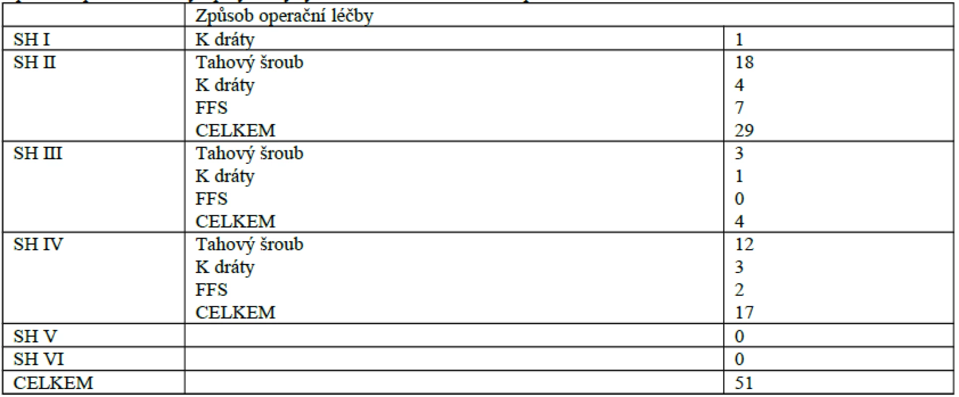 Způsob operační léčby epifyzeolýzy distální tibie v souboru pacientů