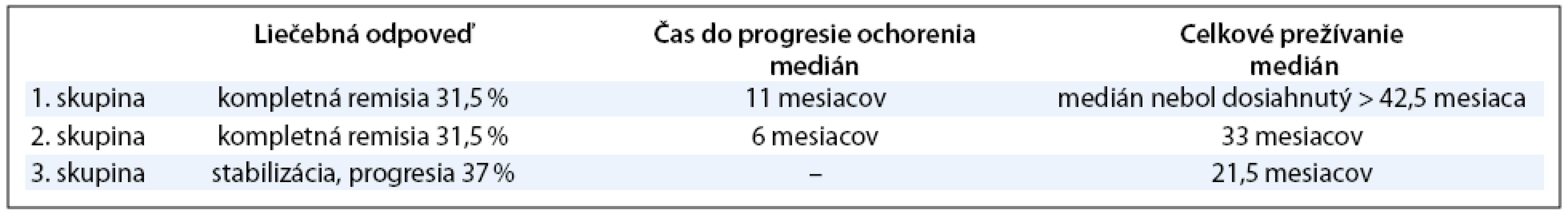 Efektivita neo-adjuvatnej chemoterapie a IDS.