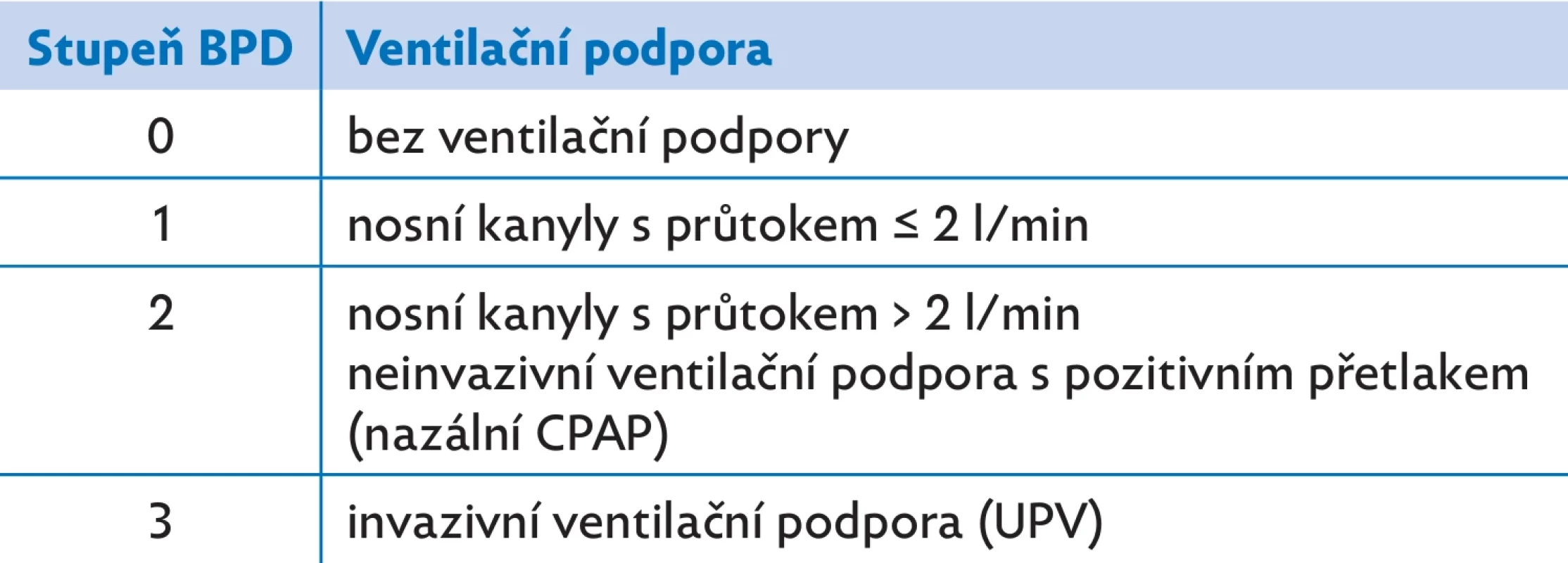 Klasifikace bronchopulmonální dysplazie (BPD) dle Jensena  ve 36. postmenstruačním týdnu