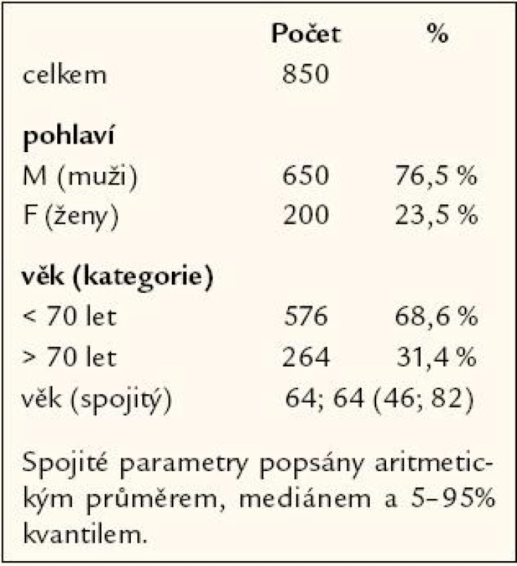 Základní charakteristika podle věku a pohlaví.
