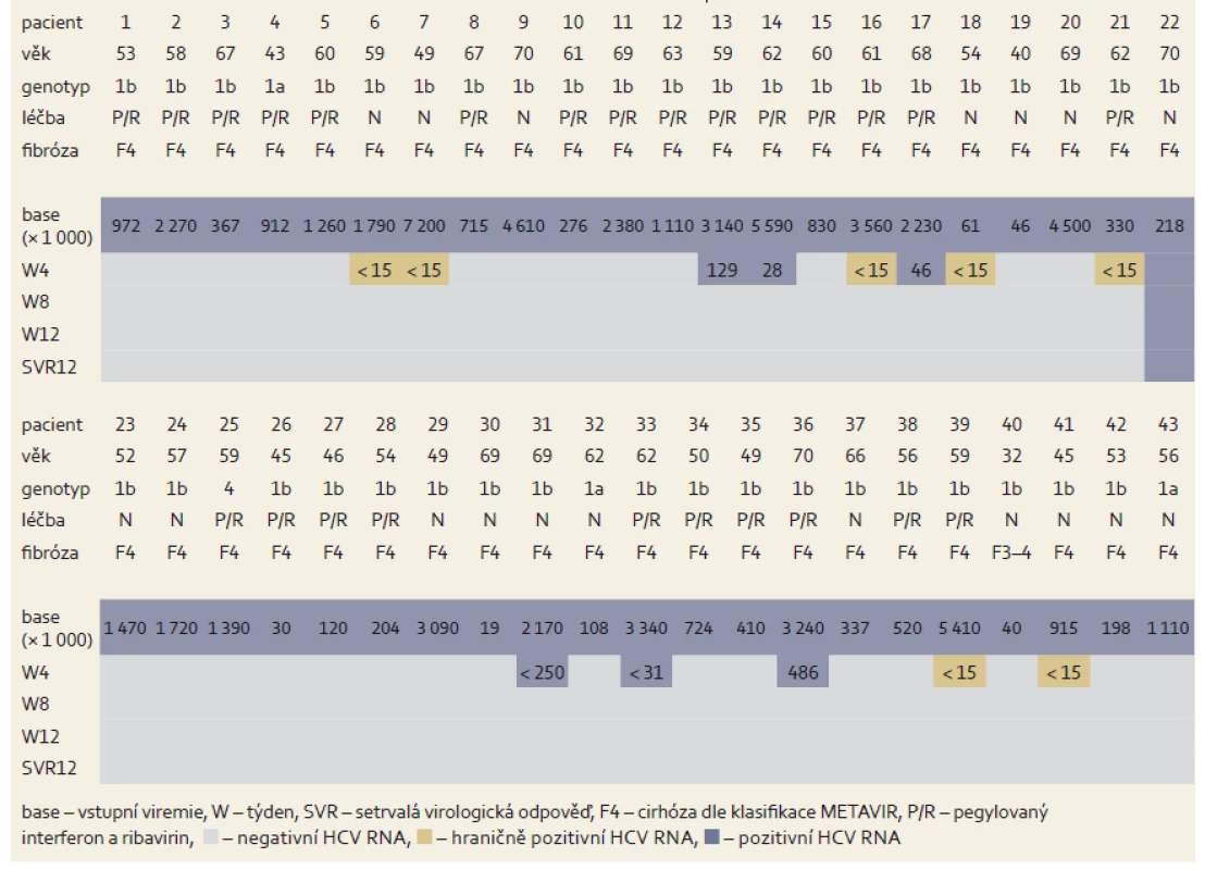 Změny hladin HCV RNA během léčby u cirhotiků.
Tab. 6. Changes in HCV RNA levels during treatment of cirrhotic patients.