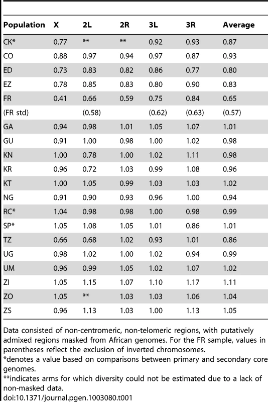 Relative nucleotide diversity (versus the RG sample) for each population sample is given for chromosome arms and the average of arms.