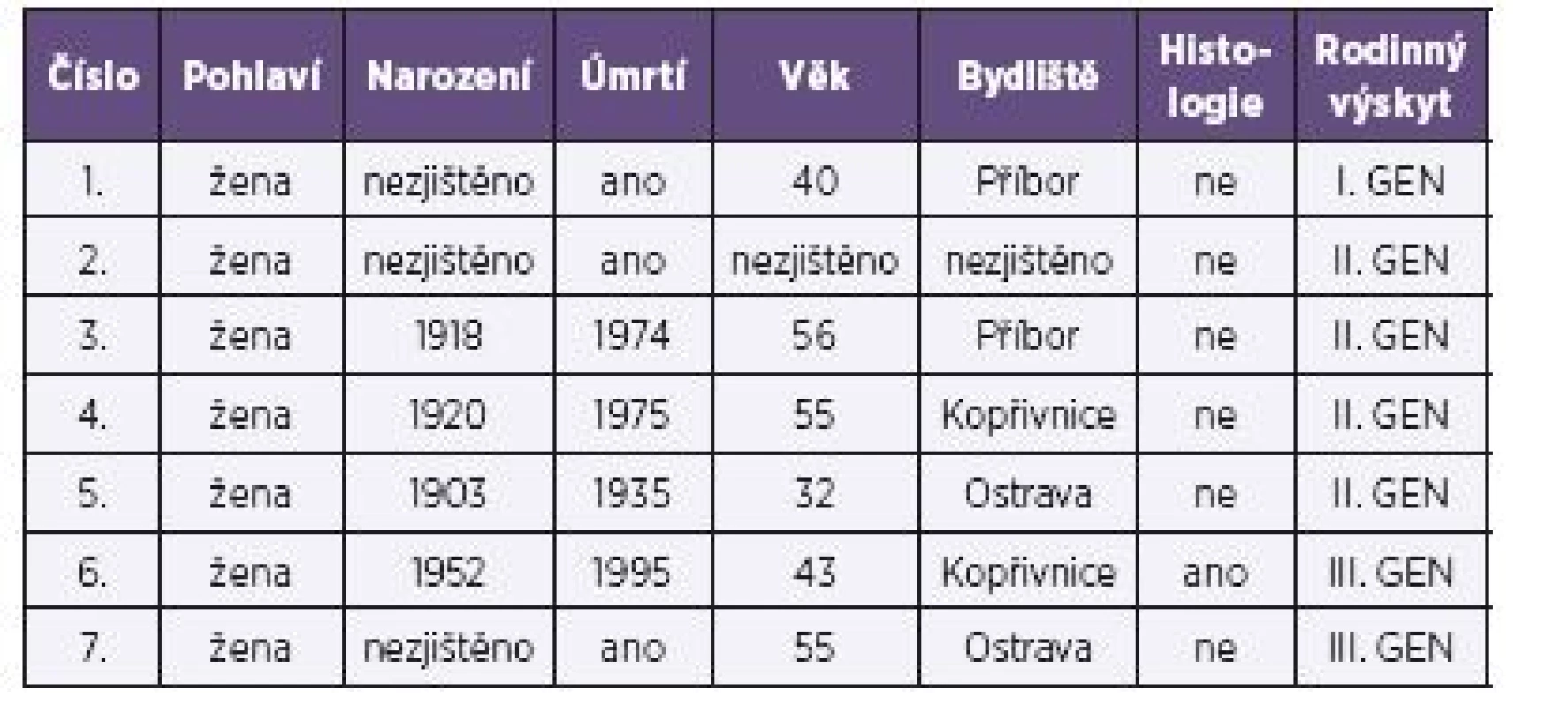 Familiární výskyt CJD na Novojičínsku – na základě následného epidemiologického šetření
Table 2. Familial form of CJD in Nový Jičín district – retrospective epidemiologic investigation