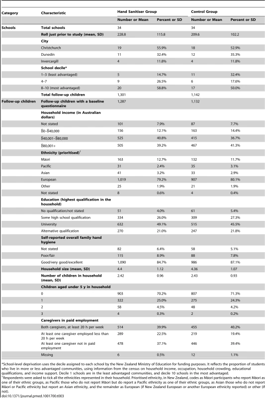 Baseline characteristics.