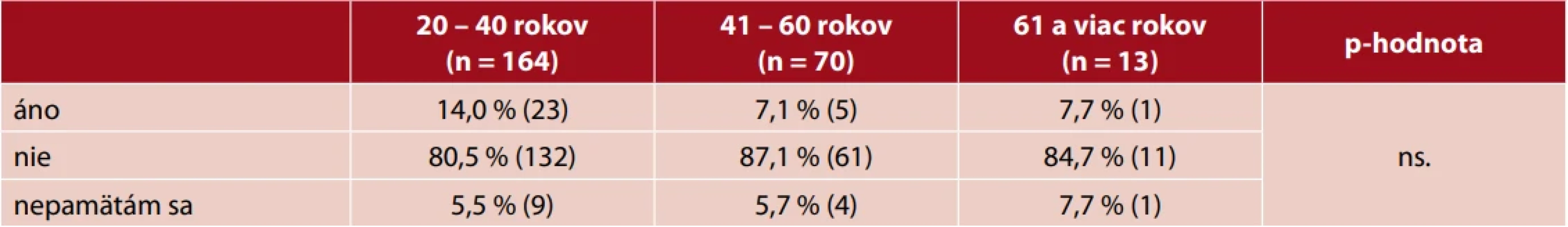 Zaočkovanosť žien podieľajúcich sa na výskume proti HPV vírusu / vek respondentiek