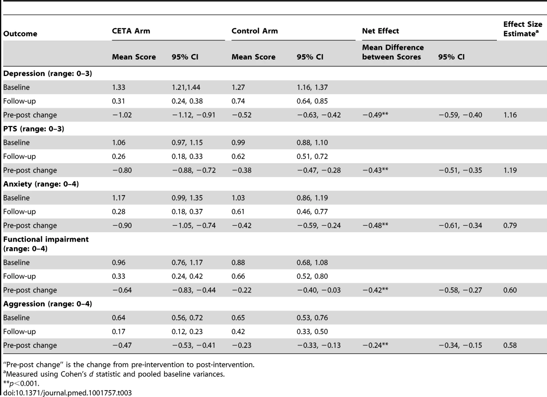 Average treatment effects (<i>n</i> = 347): unadjusted.