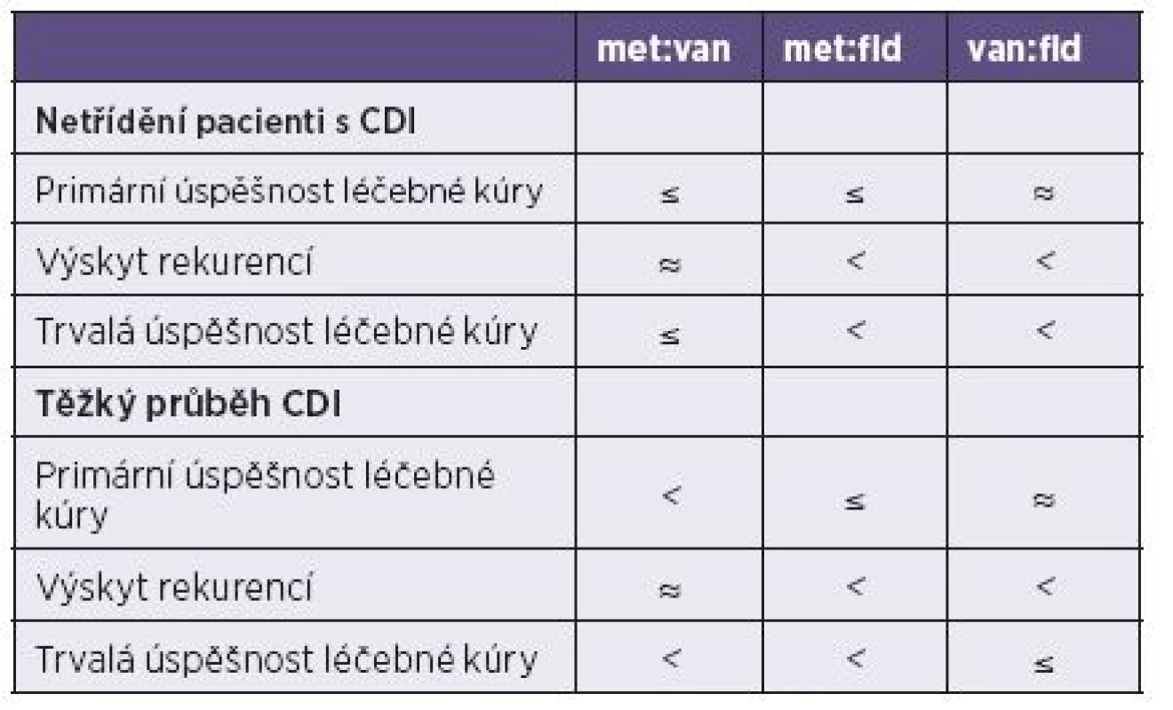 Porovnání klinické účinnosti tří nejčastěji používaných antibiotik, s využitím metaanalýz [72–75]
Table 3. Meta-analysis-based comparison of the efficacy of three most commonly used antibiotics [72–75]
