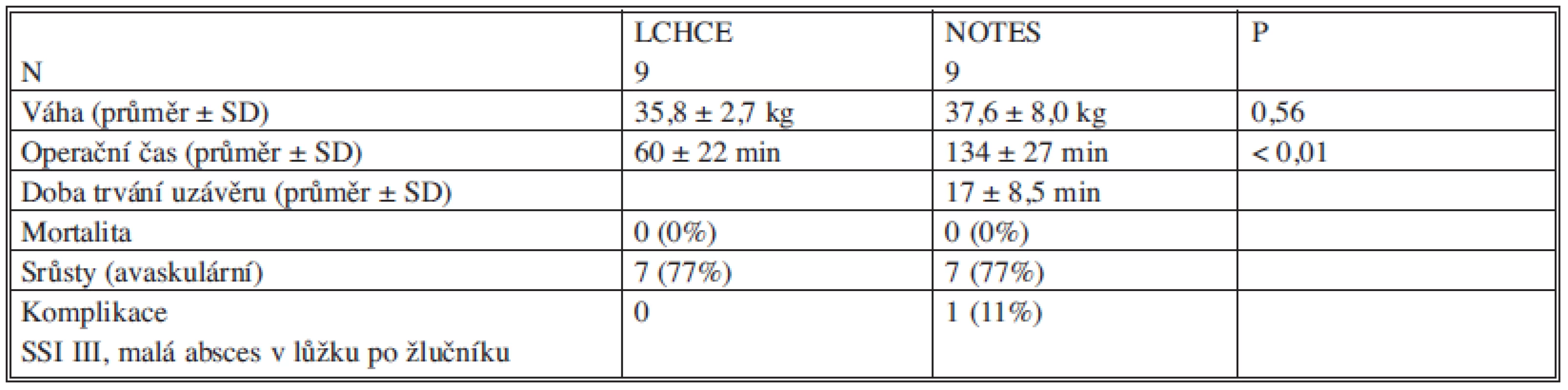 Charakteristiky a výsledky obou intervenčních skupin
Tab. 1. Characteristics and results of both interventional groups