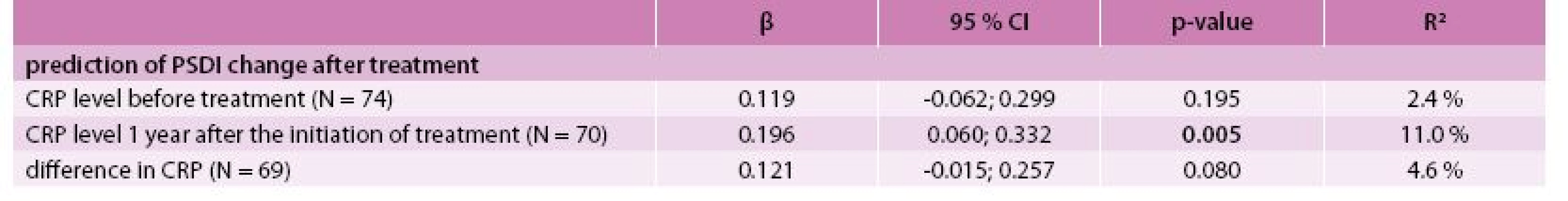 Association between CRP level and change in PSDI – univariate linear regression