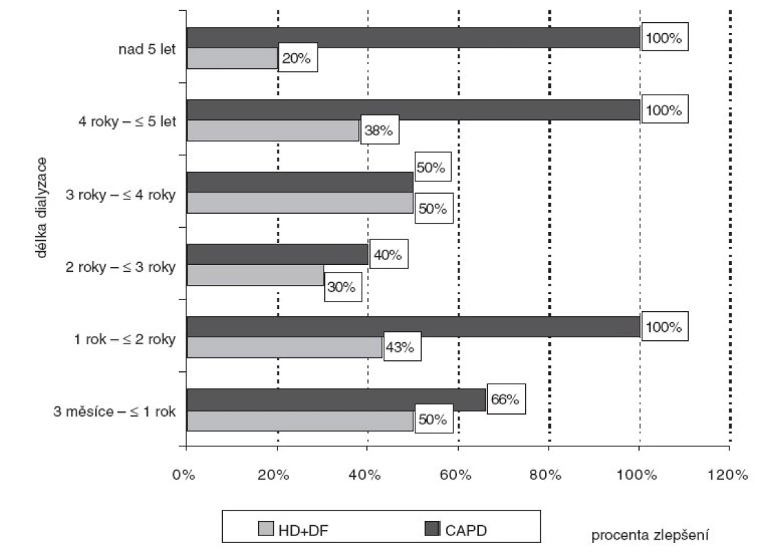 Zlepšení pruritu (zmenšení či vymizení) v porovnání se zahájením dialýzy podle délky očišťování krve.
HD – hemodialýza, DF – hemodiafiltrace, CAPD – peritoneální dialýza