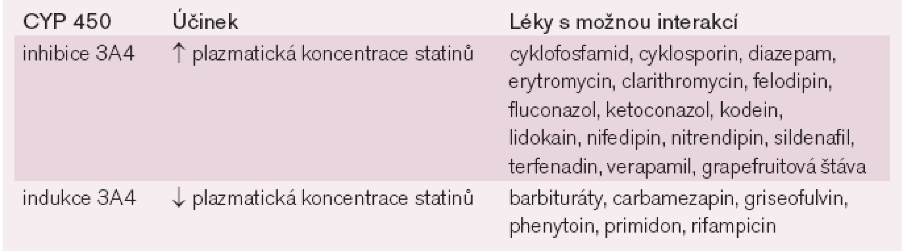 Léky, které moho u ovlivnit plazmatické koncentrace statinů.