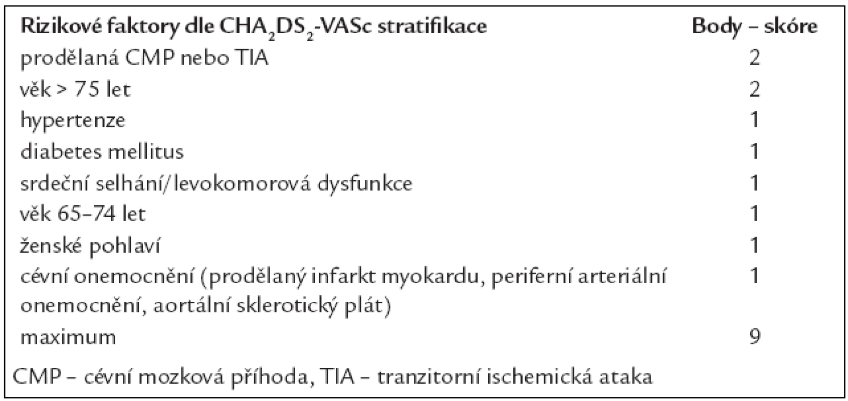 Riziko embolizační mozkové příhody u nemocných s fibrilací síní bez přítomné chlopňové vady pro stanovení antitrombotické léčby dle skórovací stratifikace CHA<sub>2</sub>DS<sub>2</sub>-VASc.