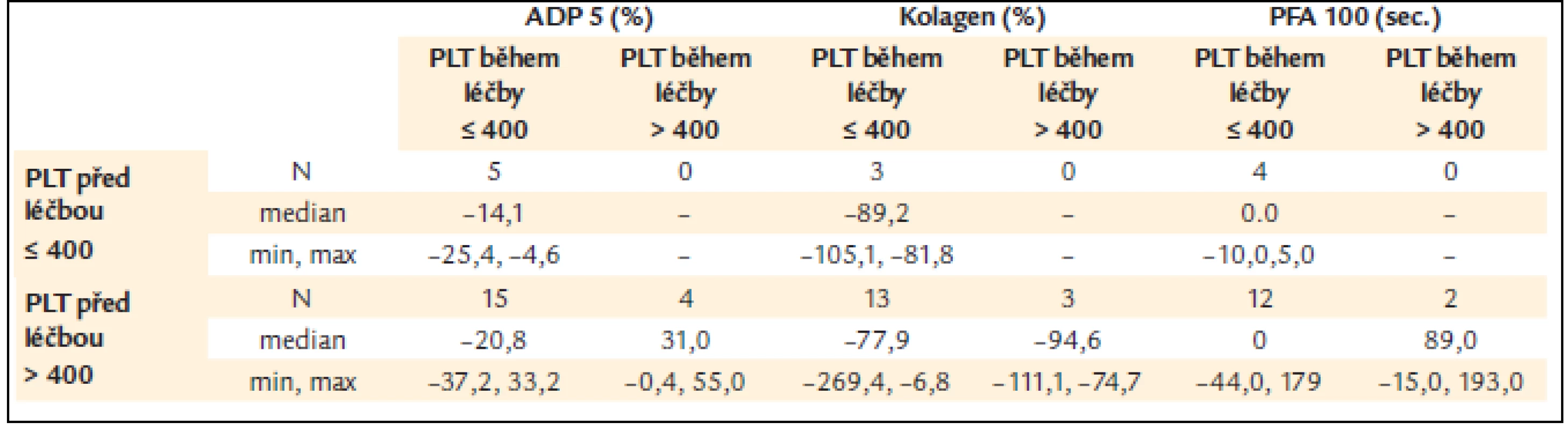 ADP a kolagenem indukovaná agregace a PFA-100 v závislosti na kolísání počtu krevních destiček pod a nad 400 × 10<sup>9</sup>/l.